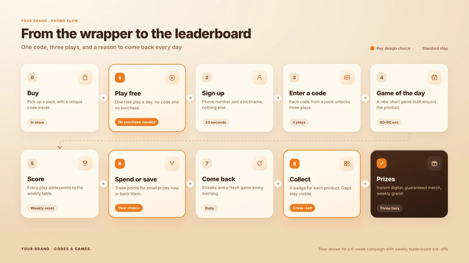 The promo flow in ten steps, from buying a pack and a free daily play to entering codes, the game of the day, the weekly leaderboard, badges and three prize tiers